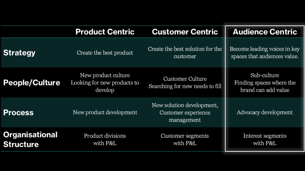 Slide showing three models that brands use: Product Centric, Customer Centric and Audience Centric 