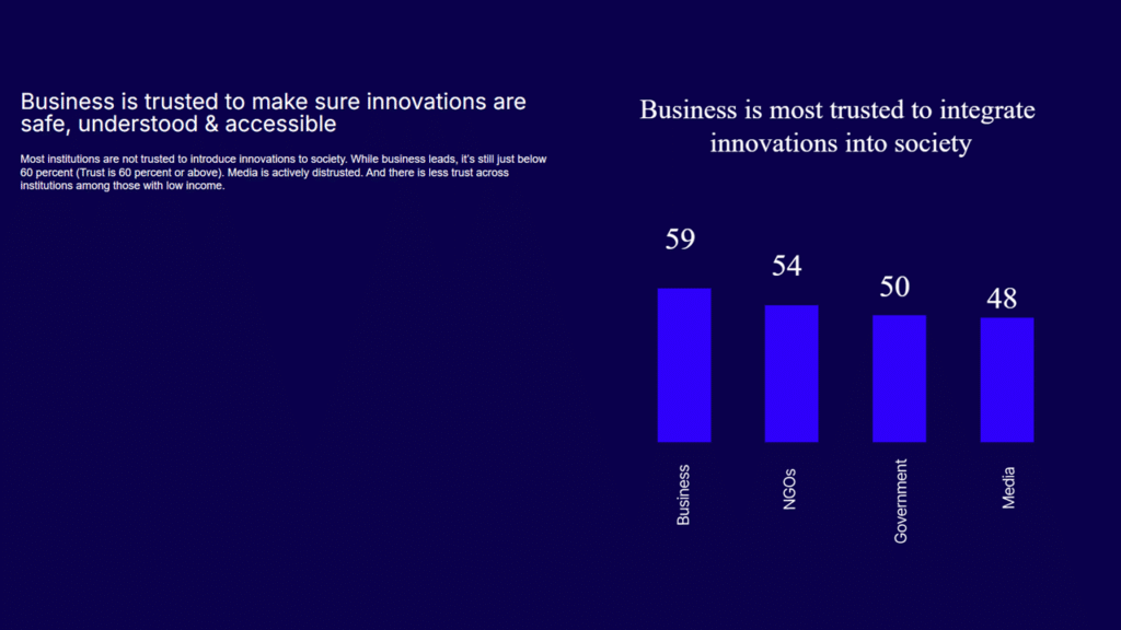 Slide showing that business are more trusted to lead innovations in society, over governments and NGOs.